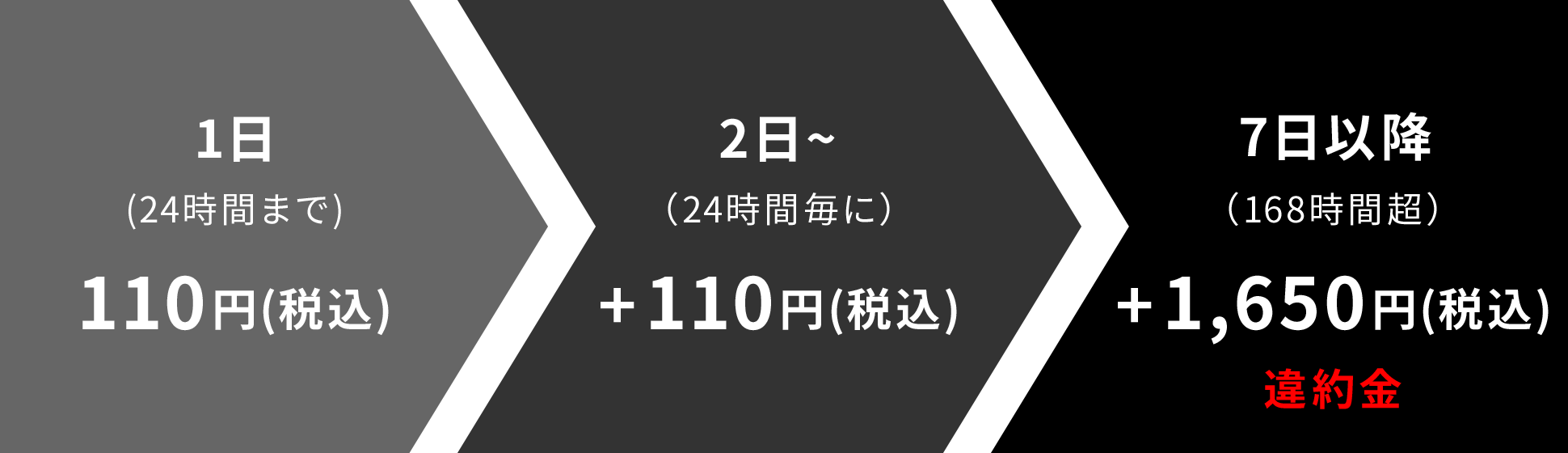 1日(24時間まで) 110円(税込) > 2日〜（24時間毎に）+110円(税込) > 7日以降（168時間超）+1,650円(税込) 違約金