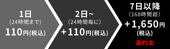 1日(24時間まで) 110円(税込) > 2日〜（24時間毎に）+110円(税込) > 7日以降（168時間超）+1,650円(税込) 違約金