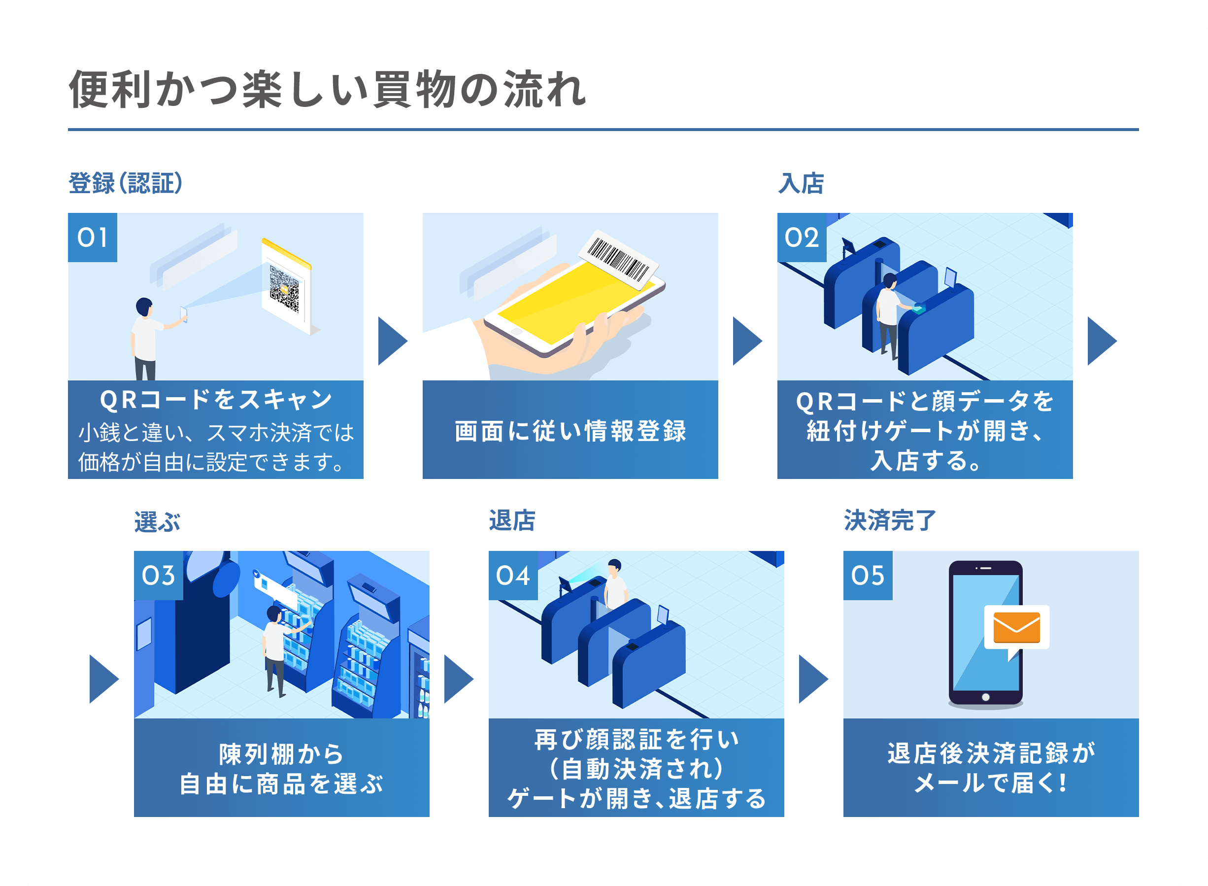 便利かつ楽しい買物の流れ